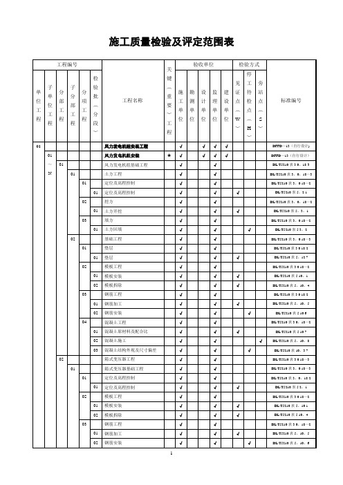 风电场工程质量验收项目划分表(1)