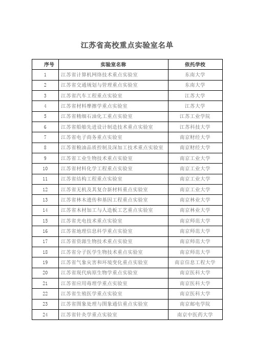 江苏省高校重点实验室名单