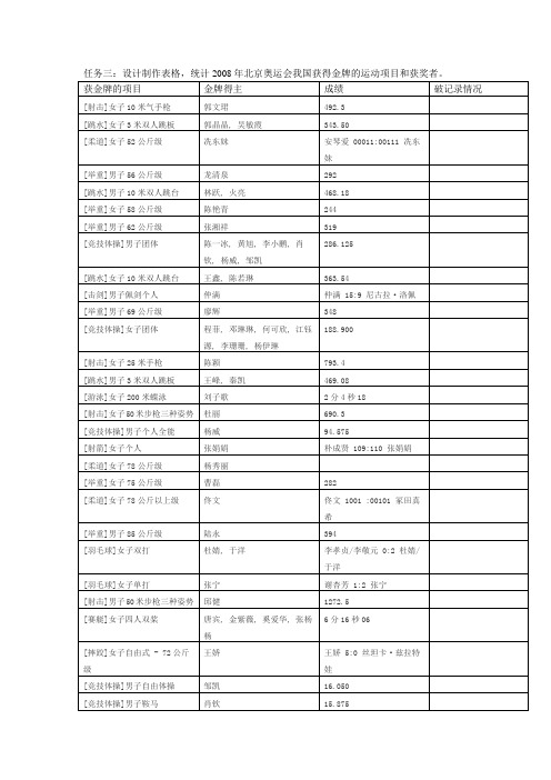 2008年北京奥运会我国获得金牌的运动项目和获奖者。