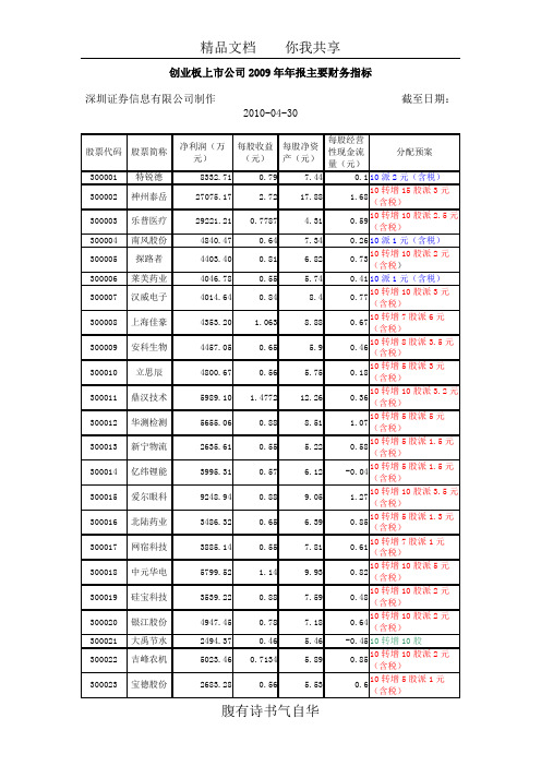 2009年创业板上市公司分红状况