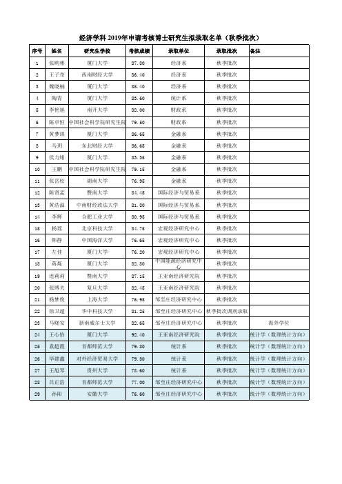 厦门大学经济学科2019年申请考核(含硕博连读)博士研究生拟录取名单(公布版)