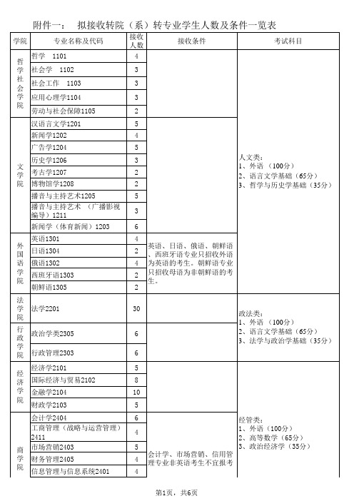 吉林大学拟接收转专业学生人数、条件及考试科目一览表