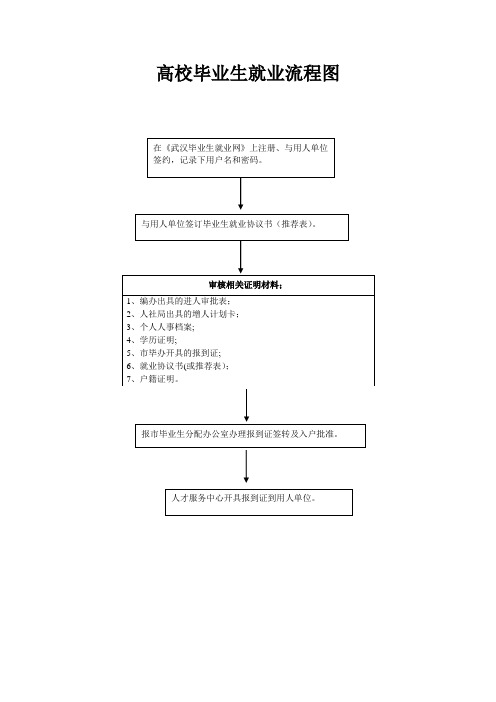 人才服务中心工作流程图