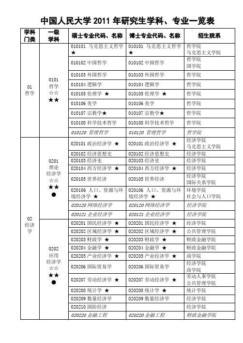 中国人民大学2011年研究生学科、专业一览表