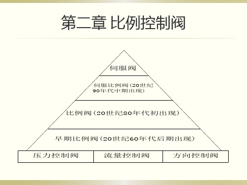 电液比例复合阀和伺服比例阀