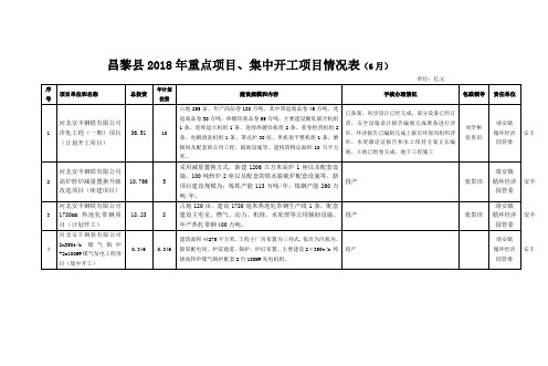 昌黎2018年重点项目集中开工项目情况表6月