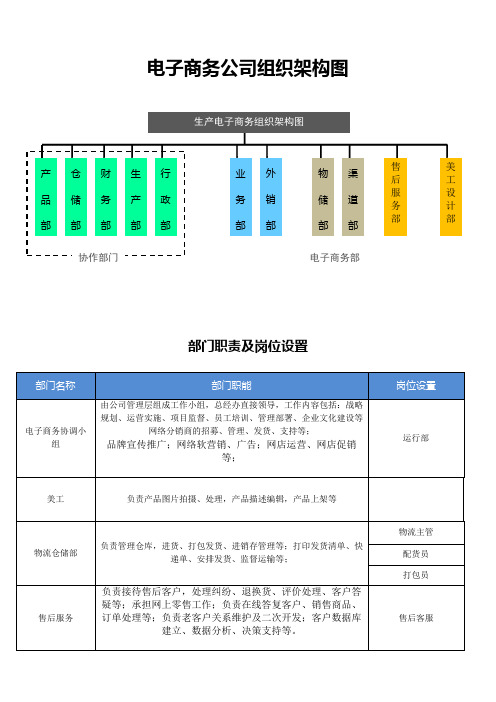 电子商务组织架构图及岗位职责