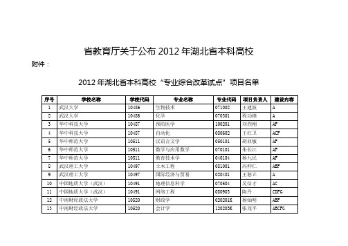 2012年湖北省本科高校“专业综合改革试点”项目名单