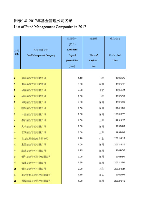 中国证券期货统计年鉴2018：附录1-8 2017年基金管理公司名录