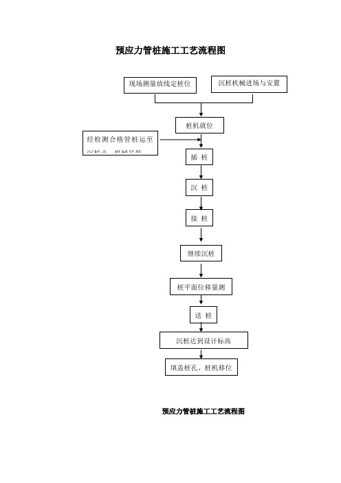 预应力管桩施工工艺流程图(交办公室)