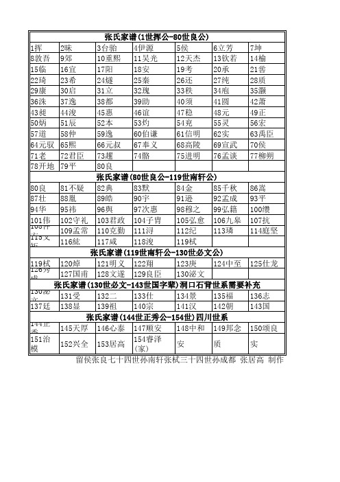 南轩后裔蜀湘张氏世系表