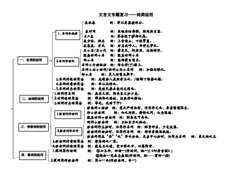 文言文专题复习词类活用知识导图