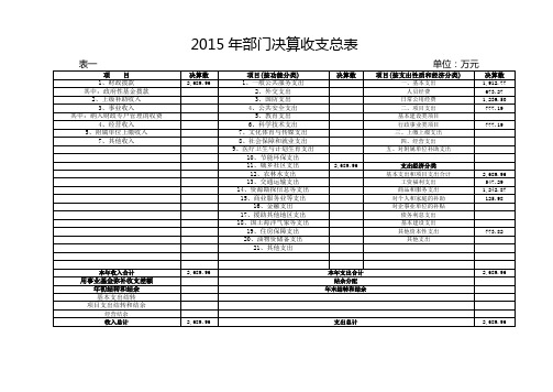 2015年部门决算收支总表