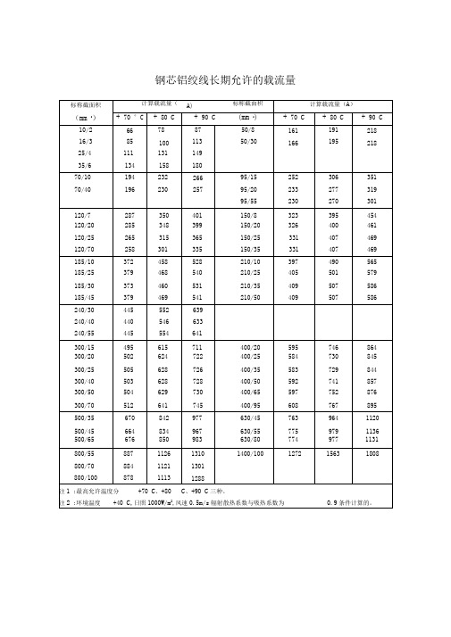 钢芯铝绞线长期允许的载流量