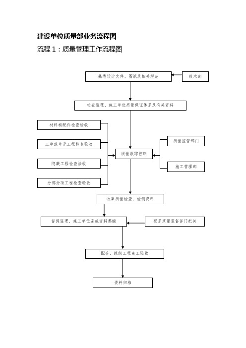 建设单位质量部业务流程图