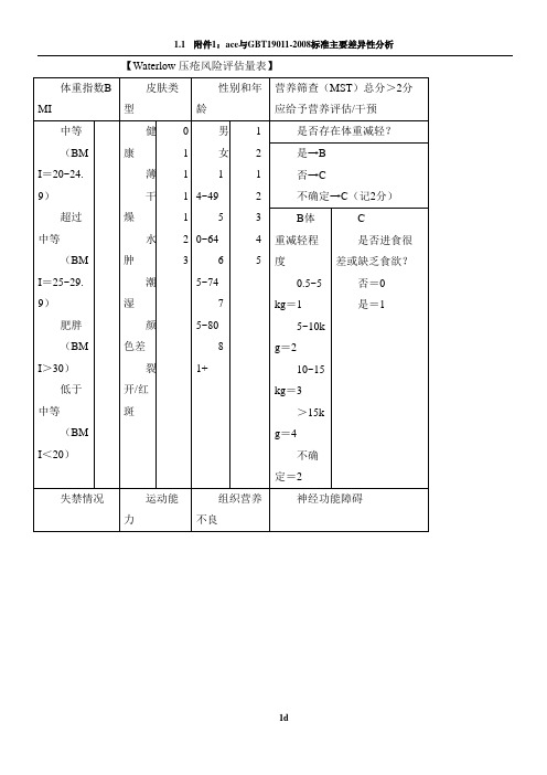 Waterlow 压疮风险评估量表