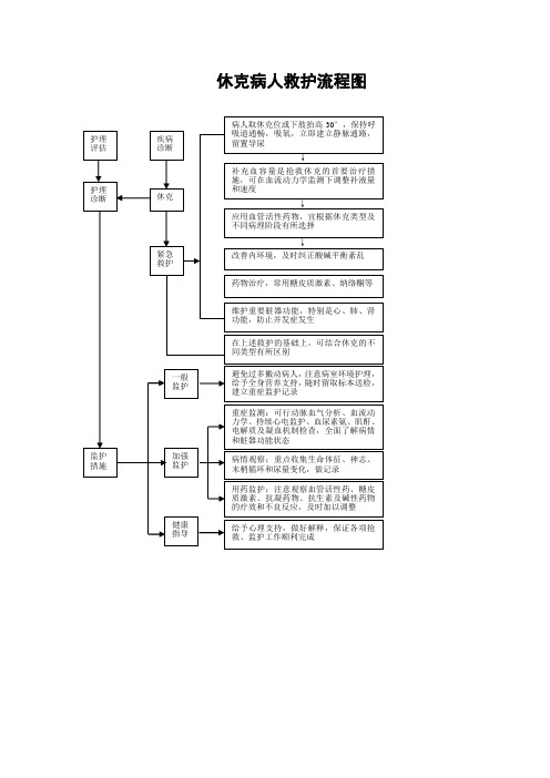 休克病人救护流程图