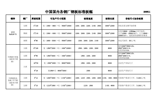 国内各大钢厂钢板标准板幅