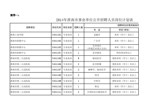 淮南事业单位2014招考职位表