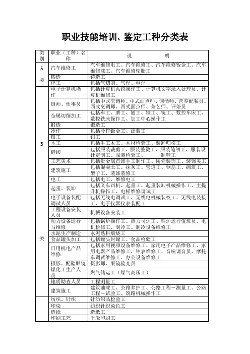 职业技能培训、鉴定工种分类表