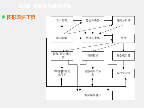 软件体系结构课件第4章软件体系结构描述