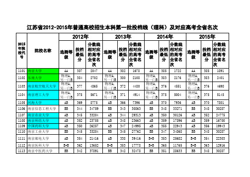 江苏省2012-2015年高考一本大学投档线及对应的高考全省名次(理科,含985和211标记)