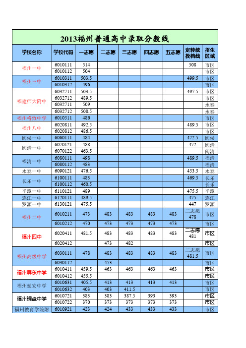 2013年福州(五区八县)普通高中录取分数