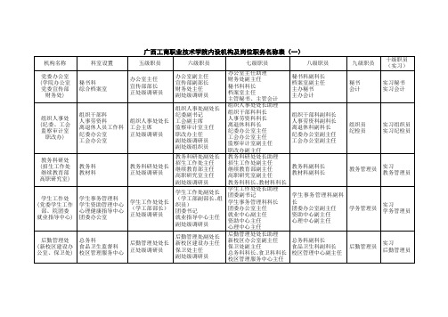 广西工商职业技术学院内设机构及岗位职务名称表(一)