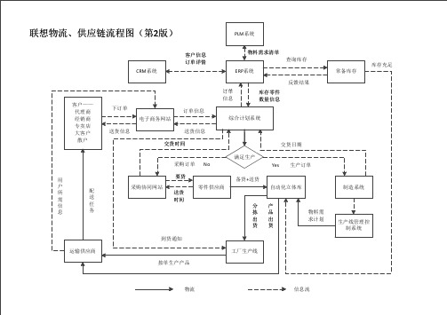 联想物流供应链流程图