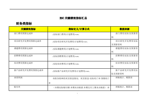 BSC绩效考核指标汇总