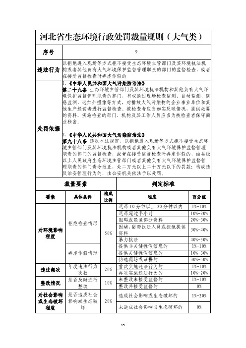 河北省生态环境行政处罚裁量规则(大气类)