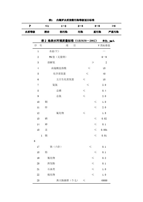 (环境管理)内梅罗水质指数污染等级划分标准