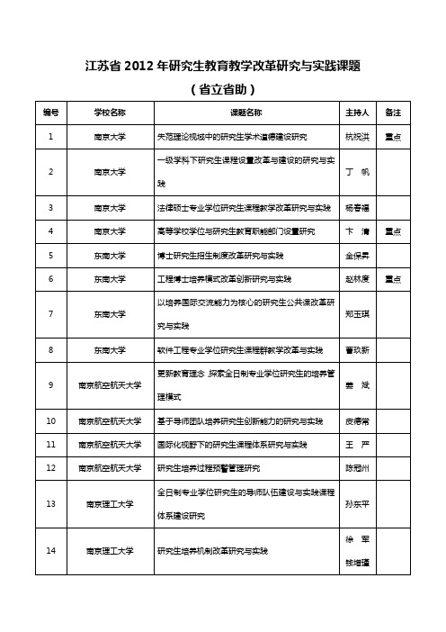 2012年度江苏省研究生教育教学改革研究与实践课题(省立省助)(100项)