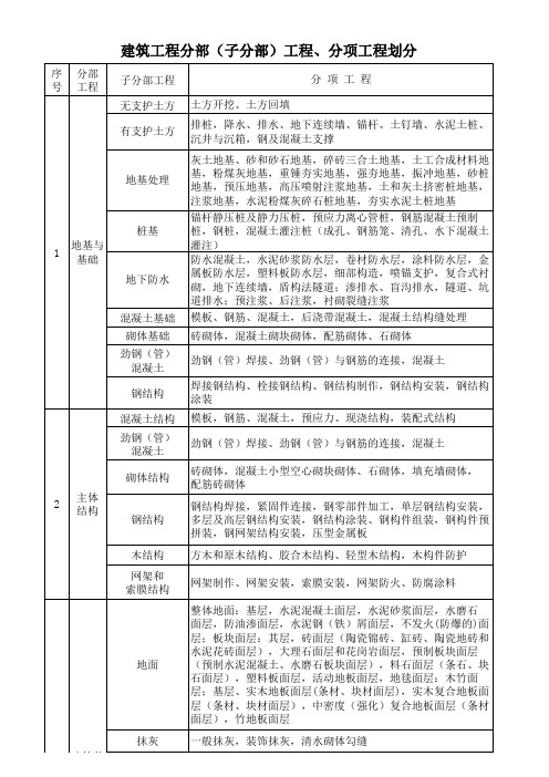 建筑工程分部分项划分