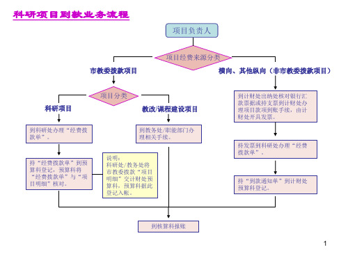 科研项目到款业务流程