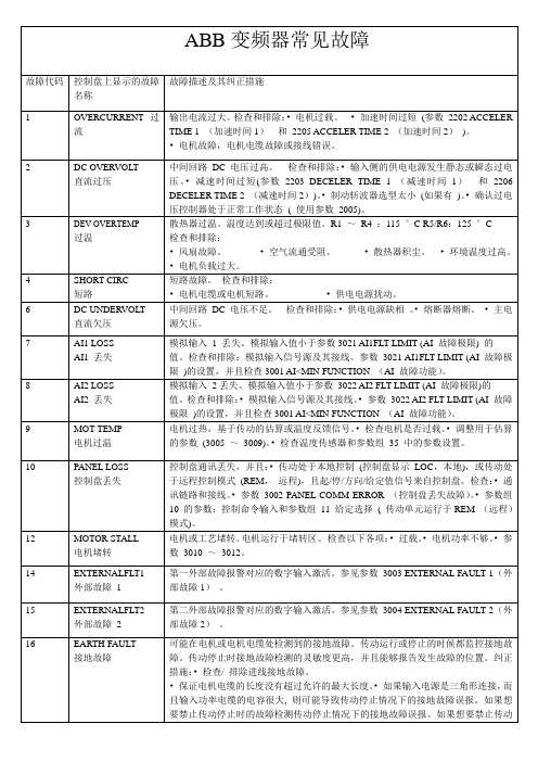 变频器ACS510常见故障