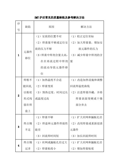 SMT炉后常见的质量缺陷及参考解决方法