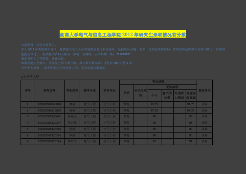 湖南大学电气院2012年研究生录取情况有分数1