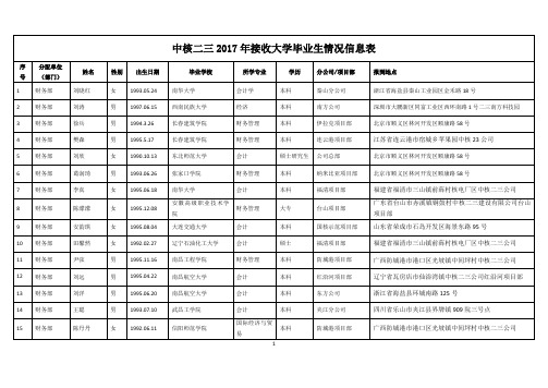 中核二三年接收大学毕业生情况信息表