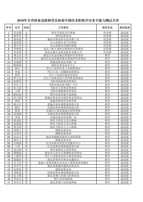 2018年全省林业高级和省直林业中级技术职称评审水平能力测