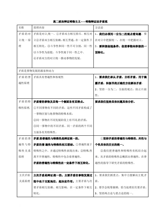 湖北省武汉为明学校人教版高三政治复习知识点素材：辩证唯物主义——唯物辩证法矛盾观