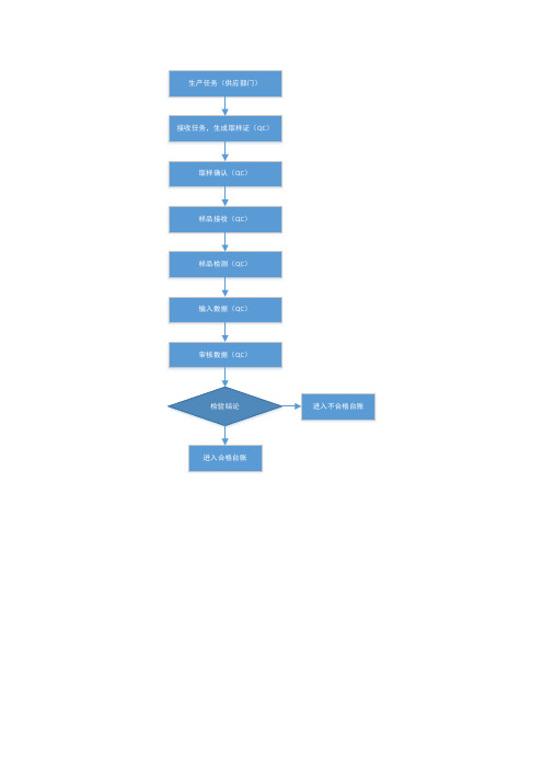 原材料检验流程