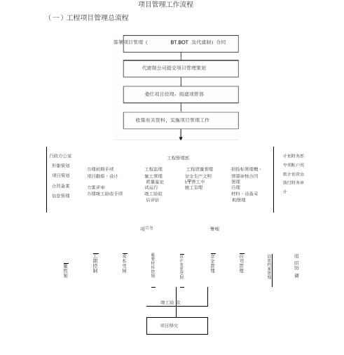 项目管理工作流程图(20201127080053)