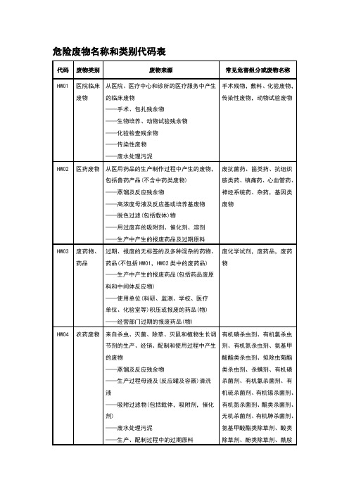 危险废物名称类别代码