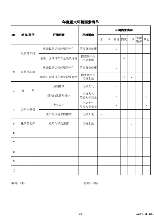 ISO14001环境体系重大环境因素清单