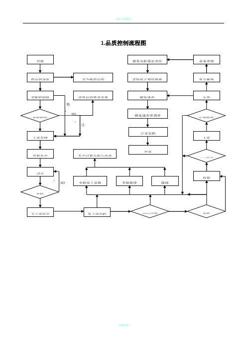 品管部主要工作流程图