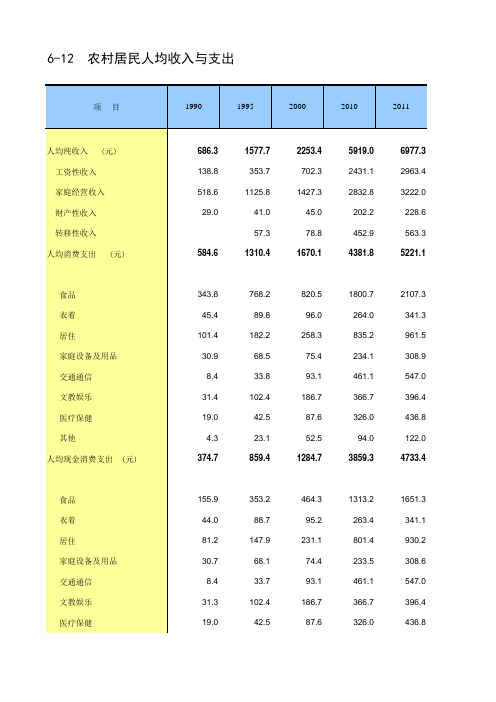 2014年农村居民人均消费与支出