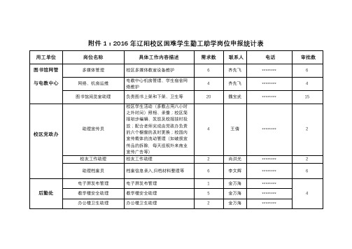 2016年辽阳校区困难学生勤工助学岗位申报统计表【模板】