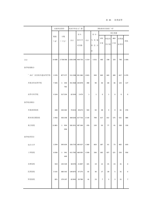 高等学校科技统计2019年：各类高等学校科技成果