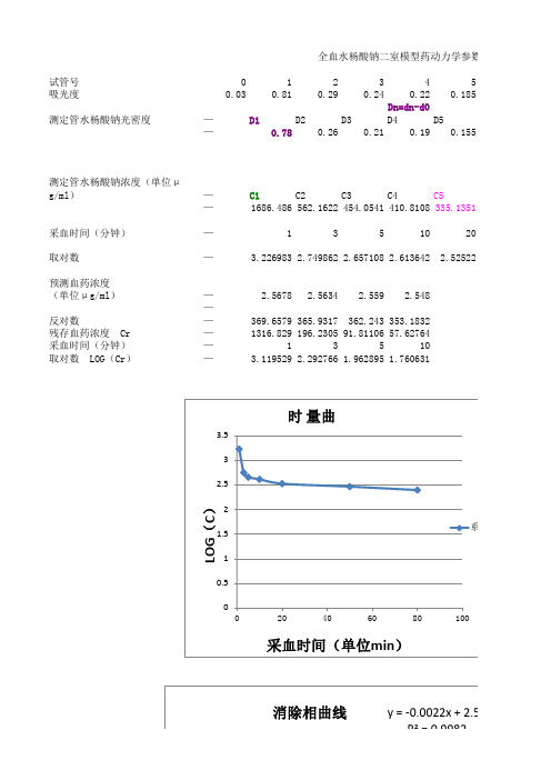 全血水杨酸钠二室模型药动力学参数测定